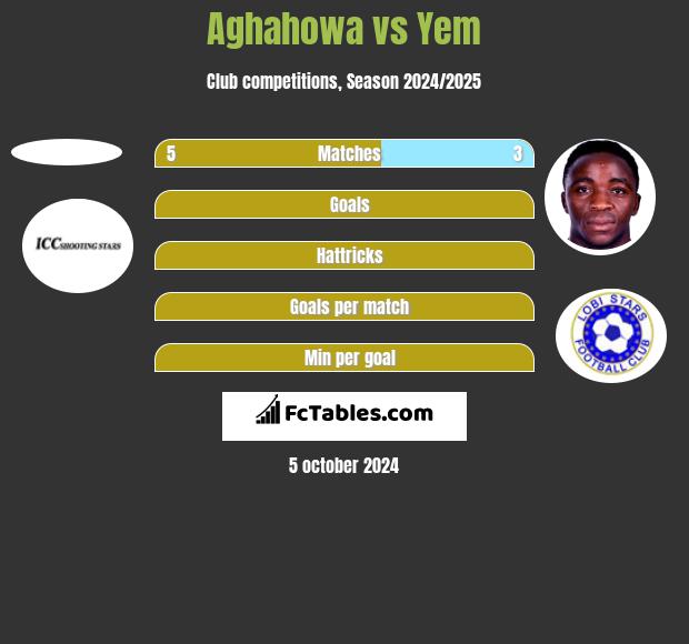 Aghahowa vs Yem h2h player stats