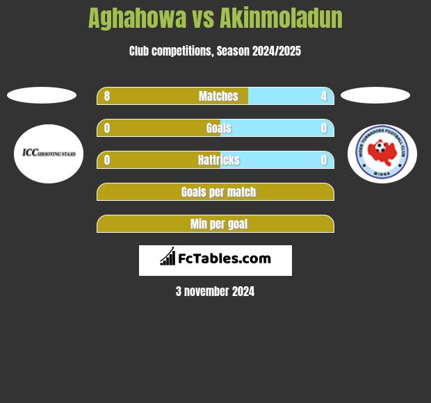 Aghahowa vs Akinmoladun h2h player stats