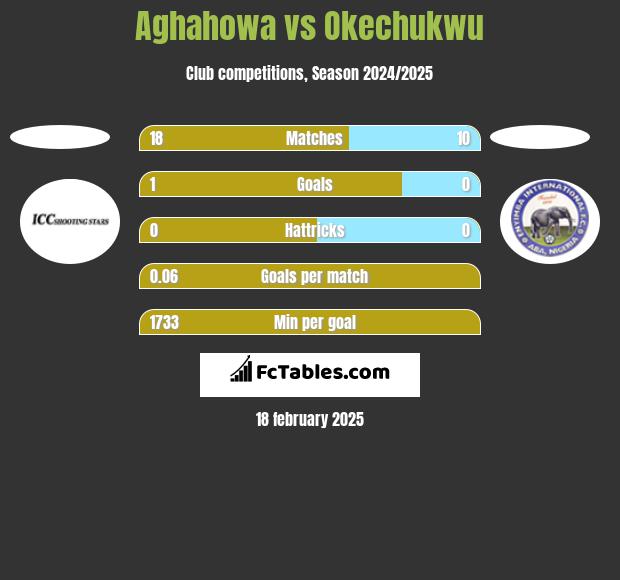 Aghahowa vs Okechukwu h2h player stats