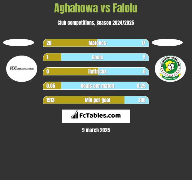 Aghahowa vs Falolu h2h player stats