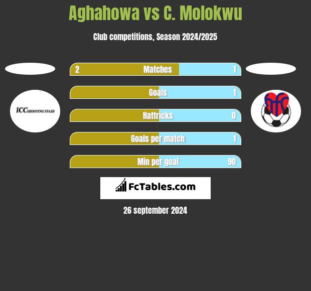 Aghahowa vs C. Molokwu h2h player stats