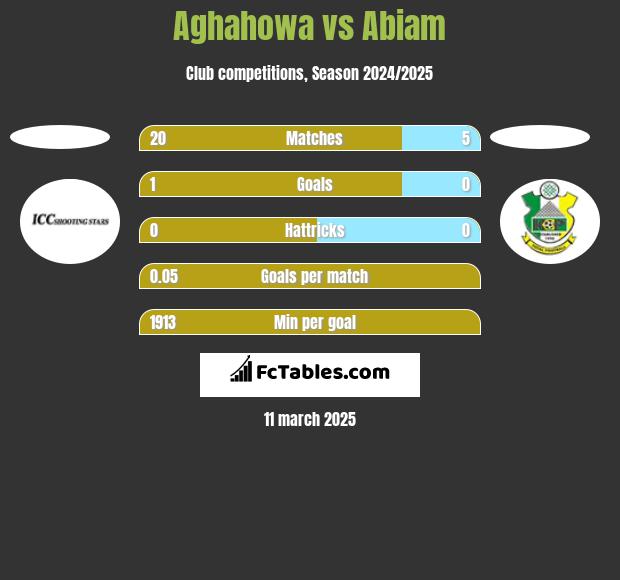 Aghahowa vs Abiam h2h player stats