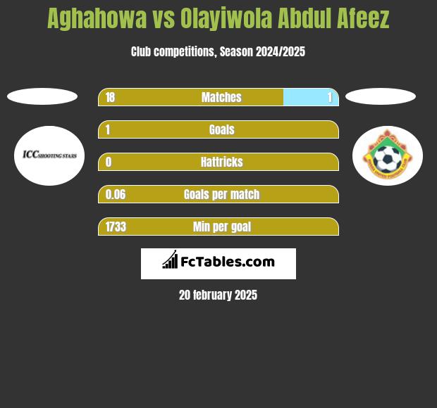 Aghahowa vs Olayiwola Abdul Afeez h2h player stats