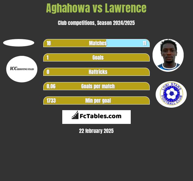 Aghahowa vs Lawrence h2h player stats