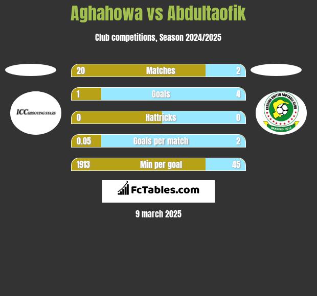 Aghahowa vs Abdultaofik h2h player stats