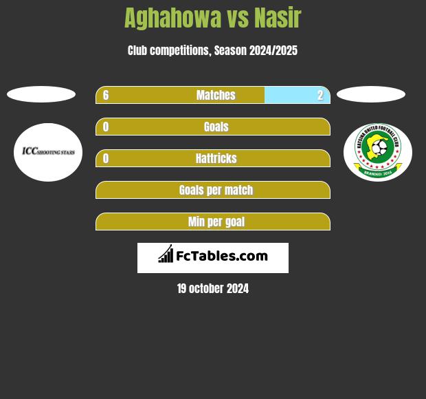 Aghahowa vs Nasir h2h player stats