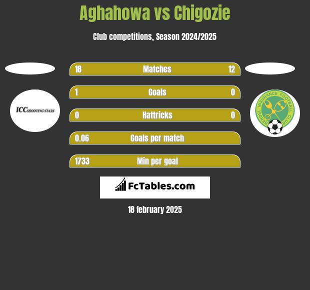 Aghahowa vs Chigozie h2h player stats