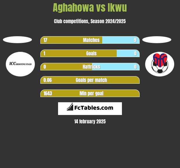 Aghahowa vs Ikwu h2h player stats