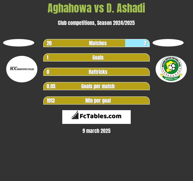 Aghahowa vs D. Ashadi h2h player stats