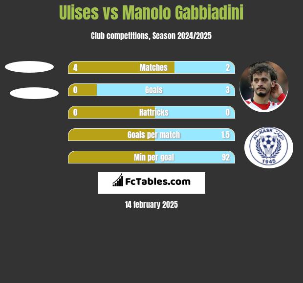 Ulises vs Manolo Gabbiadini h2h player stats