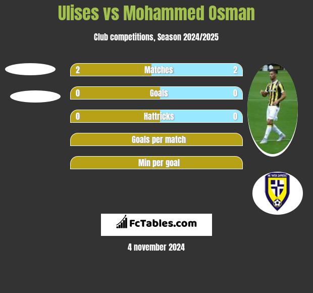 Ulises vs Mohammed Osman h2h player stats