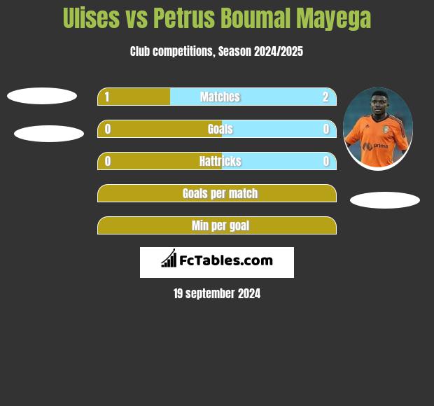 Ulises vs Petrus Boumal Mayega h2h player stats