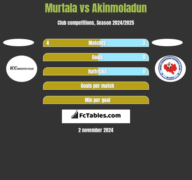 Murtala vs Akinmoladun h2h player stats