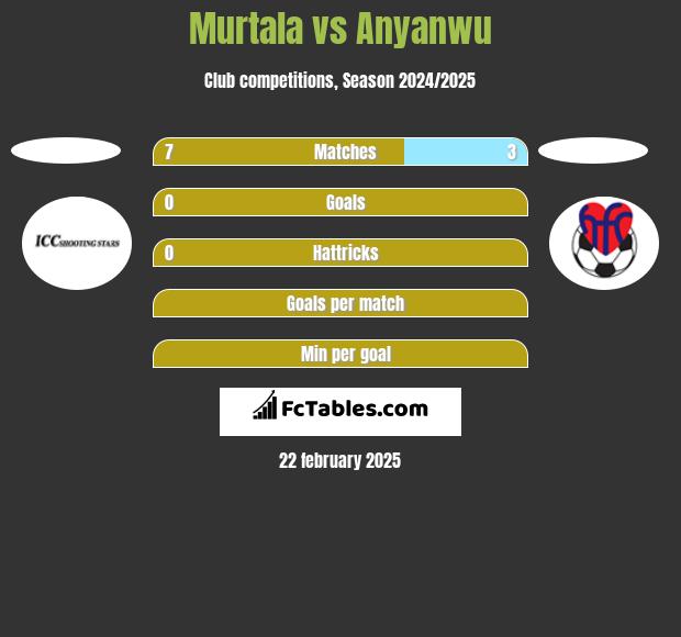 Murtala vs Anyanwu h2h player stats