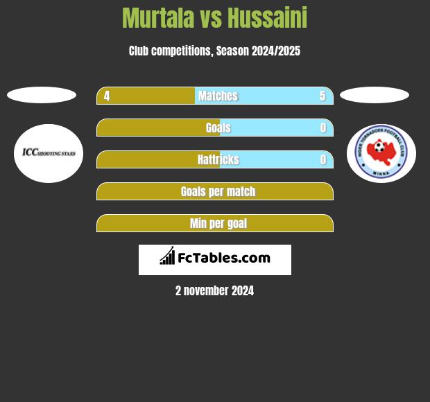 Murtala vs Hussaini h2h player stats