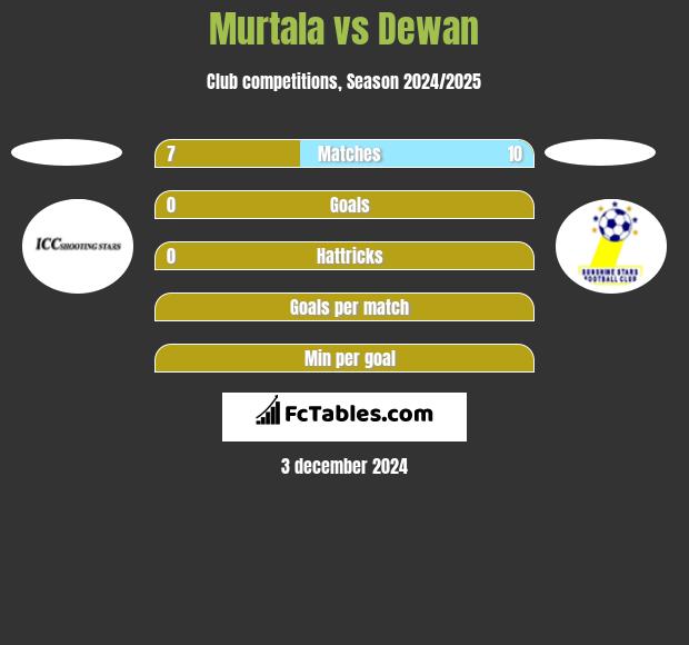 Murtala vs Dewan h2h player stats