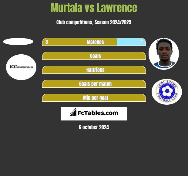 Murtala vs Lawrence h2h player stats