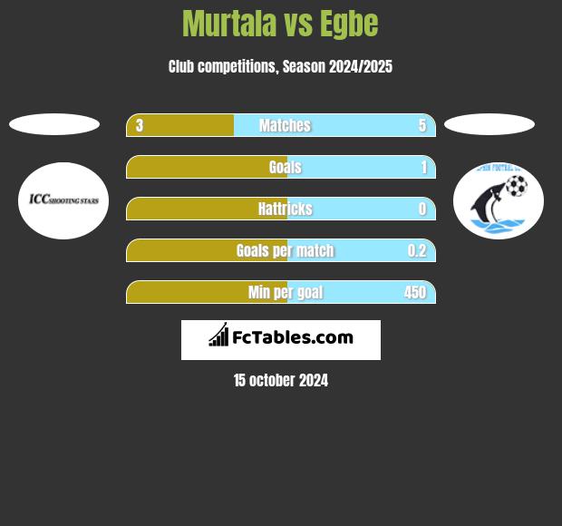 Murtala vs Egbe h2h player stats