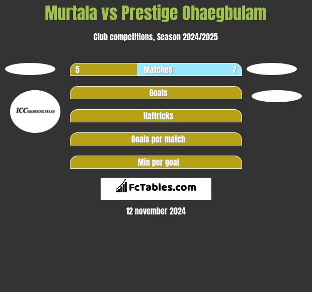 Murtala vs Prestige Ohaegbulam h2h player stats