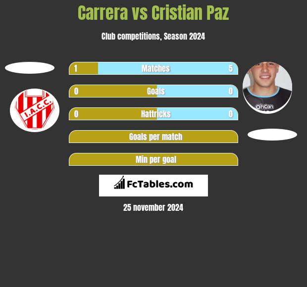 Carrera vs Cristian Paz h2h player stats