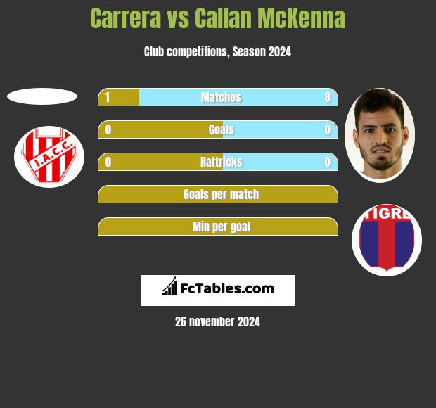 Carrera vs Callan McKenna h2h player stats