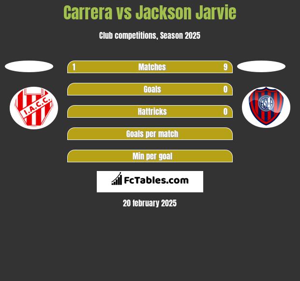 Carrera vs Jackson Jarvie h2h player stats