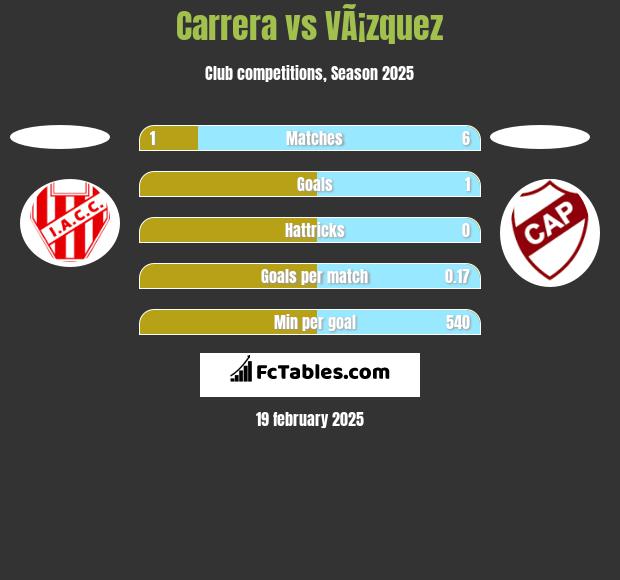 Carrera vs VÃ¡zquez h2h player stats