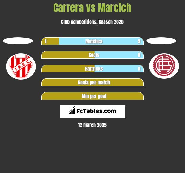 Carrera vs Marcich h2h player stats