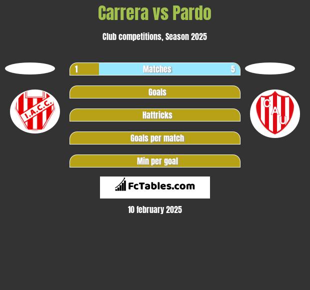 Carrera vs Pardo h2h player stats