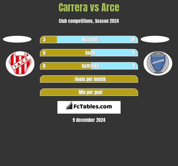 Carrera vs Arce h2h player stats