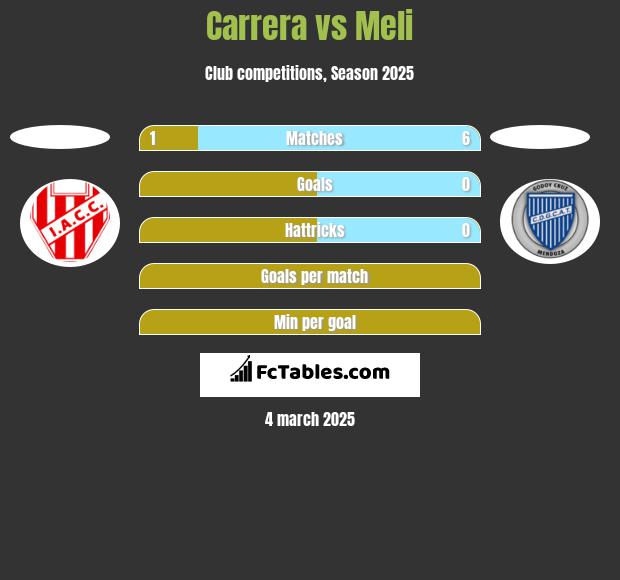 Carrera vs Meli h2h player stats