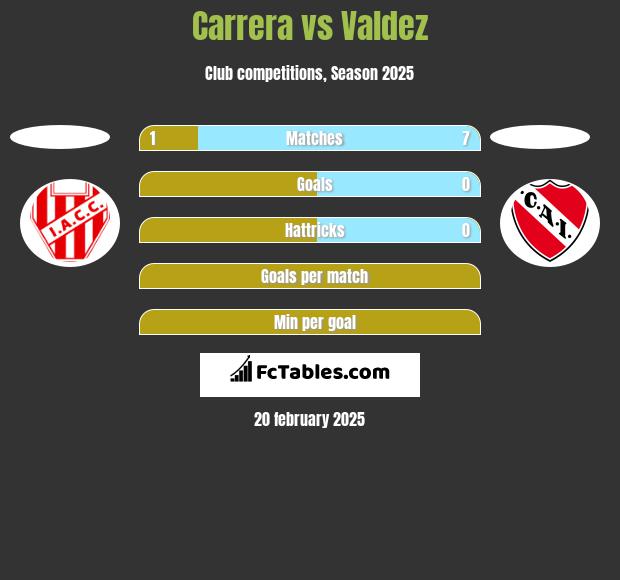 Carrera vs Valdez h2h player stats