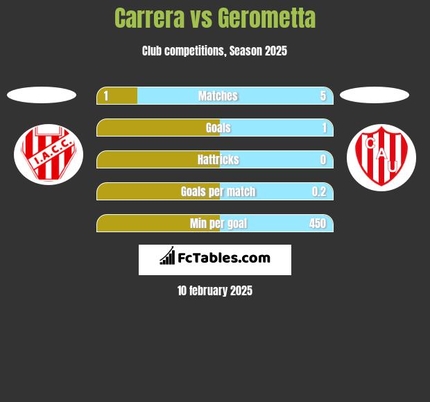 Carrera vs Gerometta h2h player stats