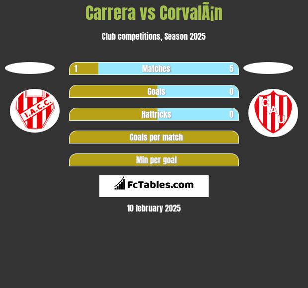 Carrera vs CorvalÃ¡n h2h player stats