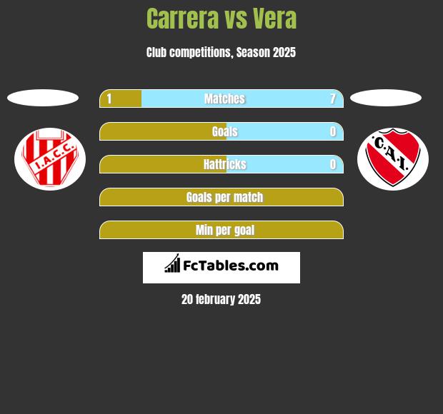 Carrera vs Vera h2h player stats