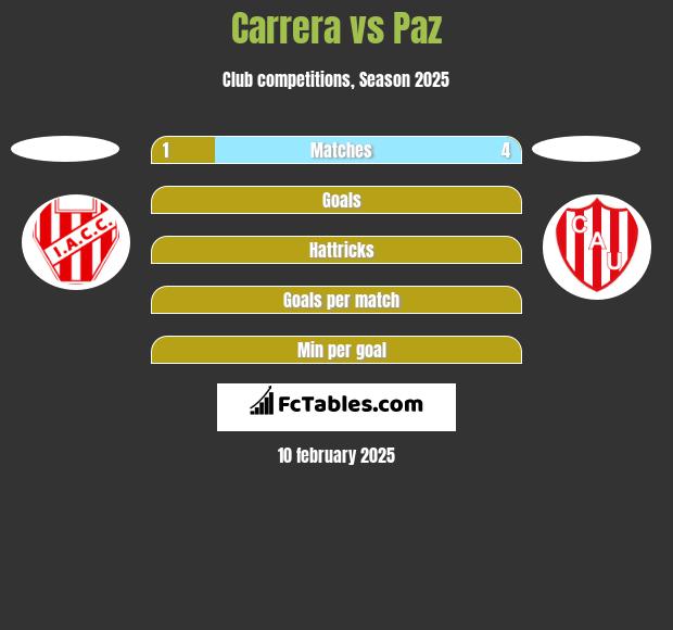 Carrera vs Paz h2h player stats