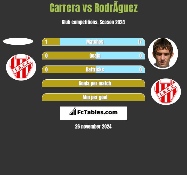 Carrera vs RodrÃ­guez h2h player stats