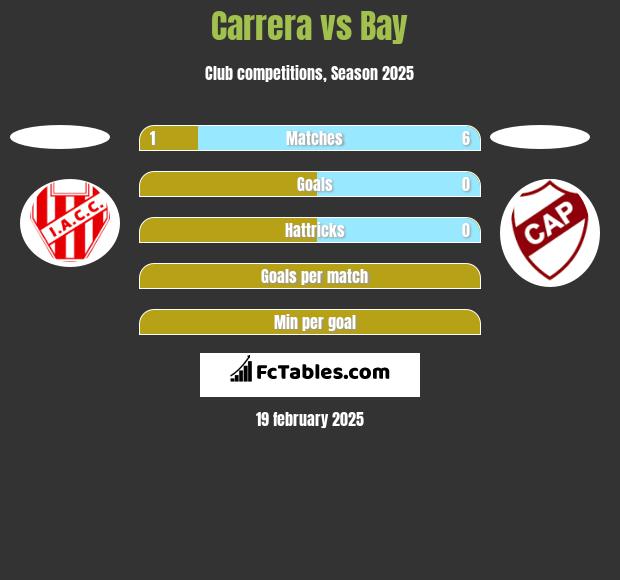 Carrera vs Bay h2h player stats