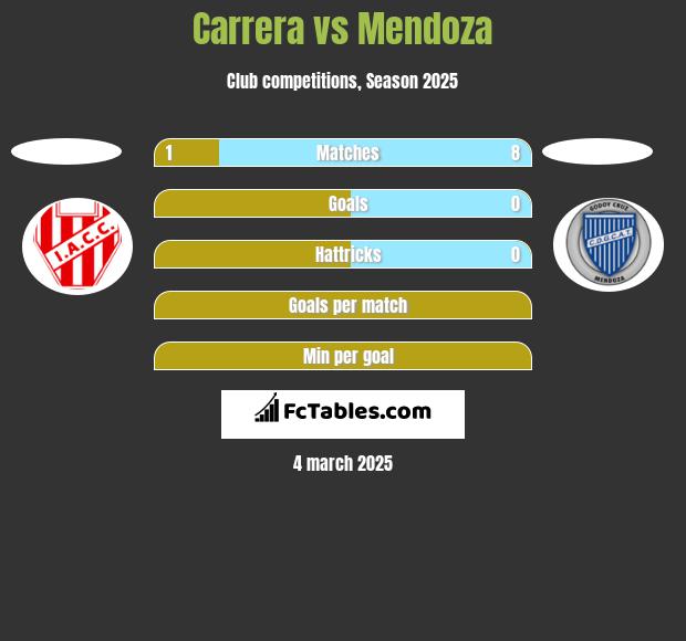 Carrera vs Mendoza h2h player stats