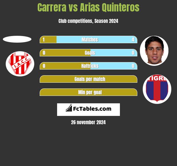 Carrera vs Arias Quinteros h2h player stats