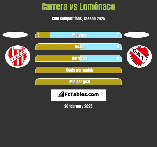 Carrera vs Lomónaco h2h player stats