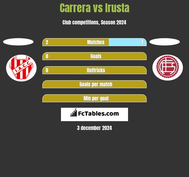 Carrera vs Irusta h2h player stats