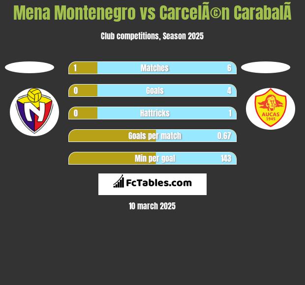 Mena Montenegro vs CarcelÃ©n CarabalÃ­ h2h player stats