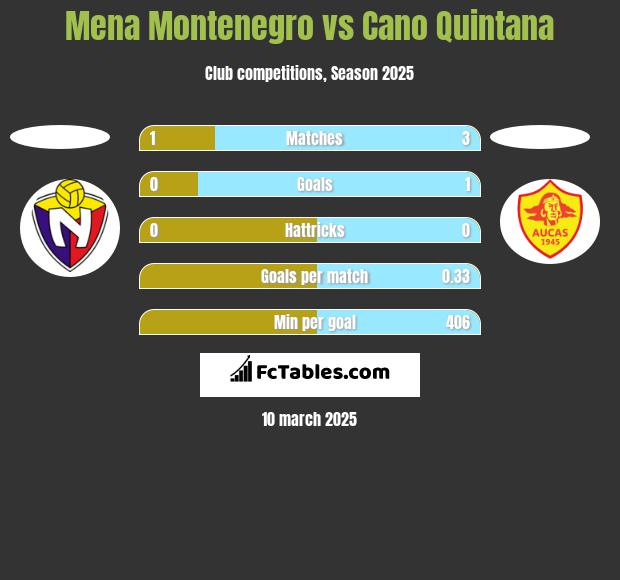 Mena Montenegro vs Cano Quintana h2h player stats