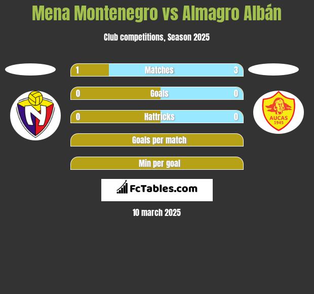 Mena Montenegro vs Almagro Albán h2h player stats