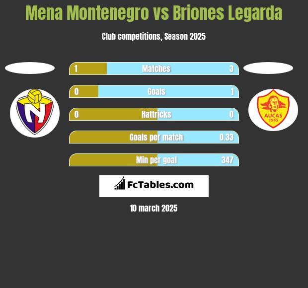 Mena Montenegro vs Briones Legarda h2h player stats