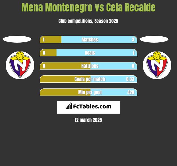 Mena Montenegro vs Cela Recalde h2h player stats