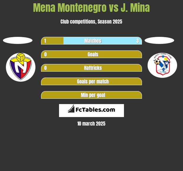 Mena Montenegro vs J. Mina h2h player stats