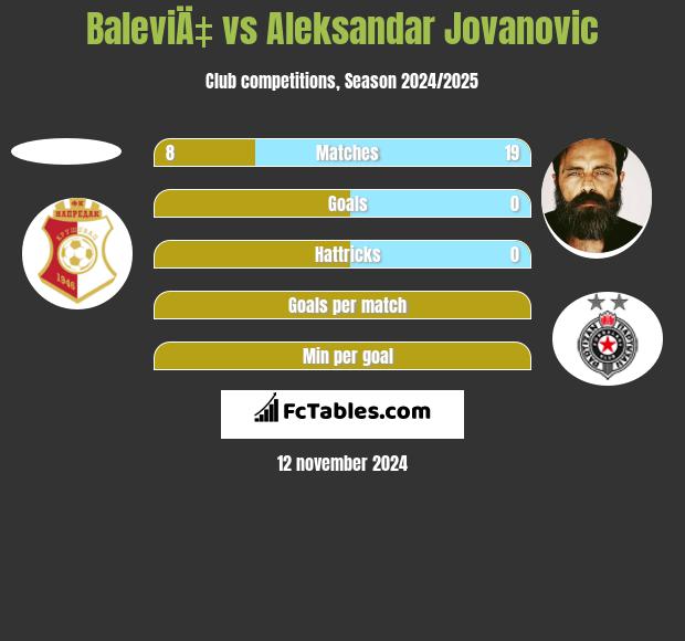 BaleviÄ‡ vs Aleksandar Jovanovic h2h player stats