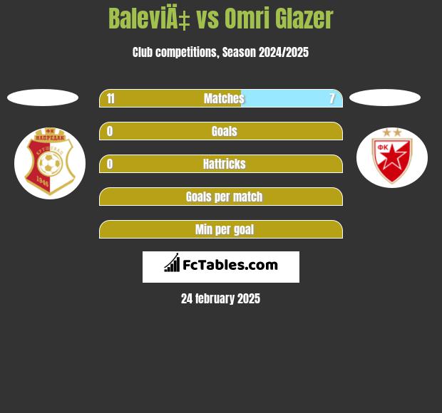 BaleviÄ‡ vs Omri Glazer h2h player stats